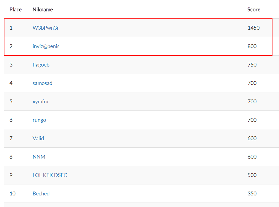 Leaderboard