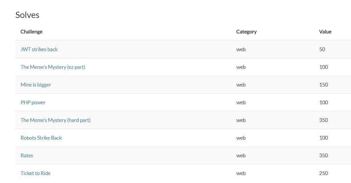 Tasks solved by W3bPwn3r