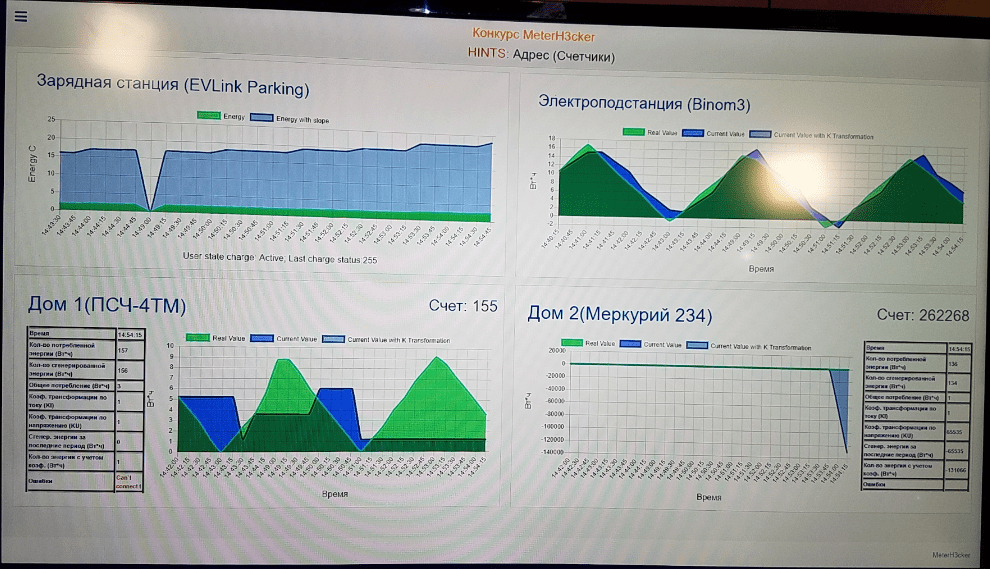 Results of attacks on the meters: the lower-right graph shows a change in the meter rate, while the lower-left graph shows a successful denial of service attack