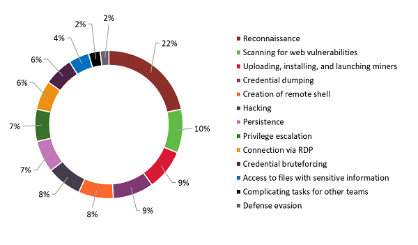 Figure 10. Attackers' actions (percentage of recorded incidents)