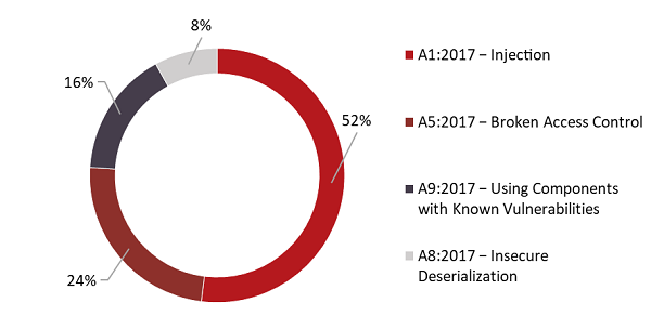 Figure 11. Vulnerabilities discovered as part of the bug bounty program (categorized per OWASP Top 10−2017)