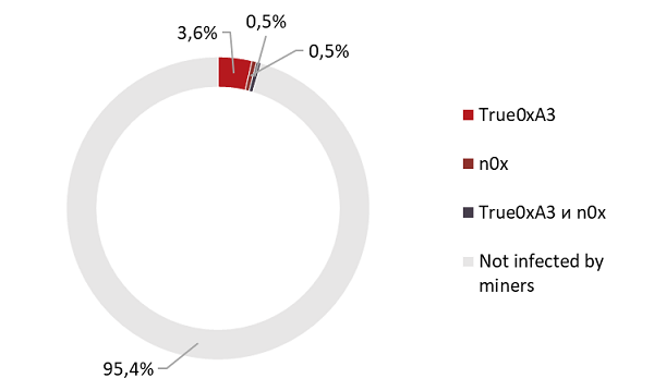 Figure 13. Percentage of hosts infected by miners