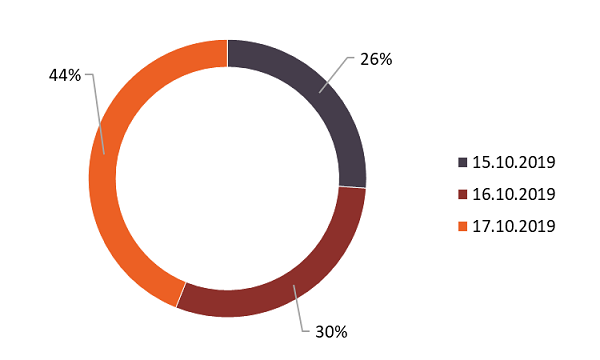 Figure 9. Team activity per day (percentage of recorded incidents)