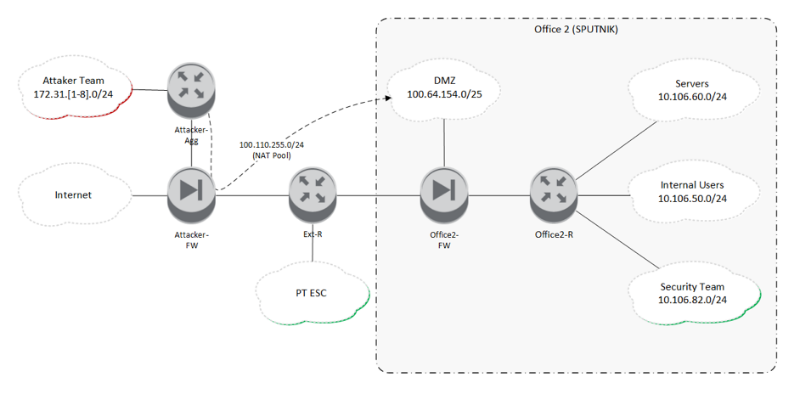 Diagram of game network in Office 2