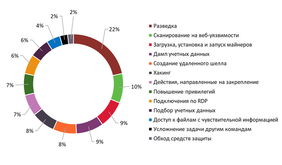 Рисунок 11. Действия команд атакующих (доля зафиксированных киберинцидентов)